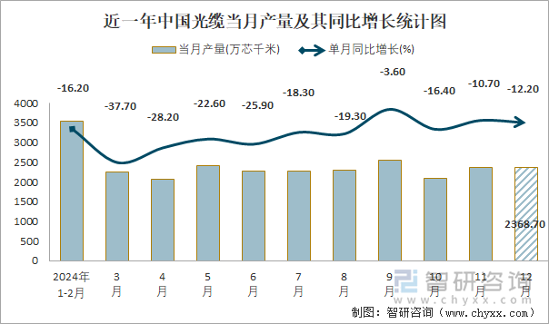 近一年中国光缆当月产量及其同比增长统计图