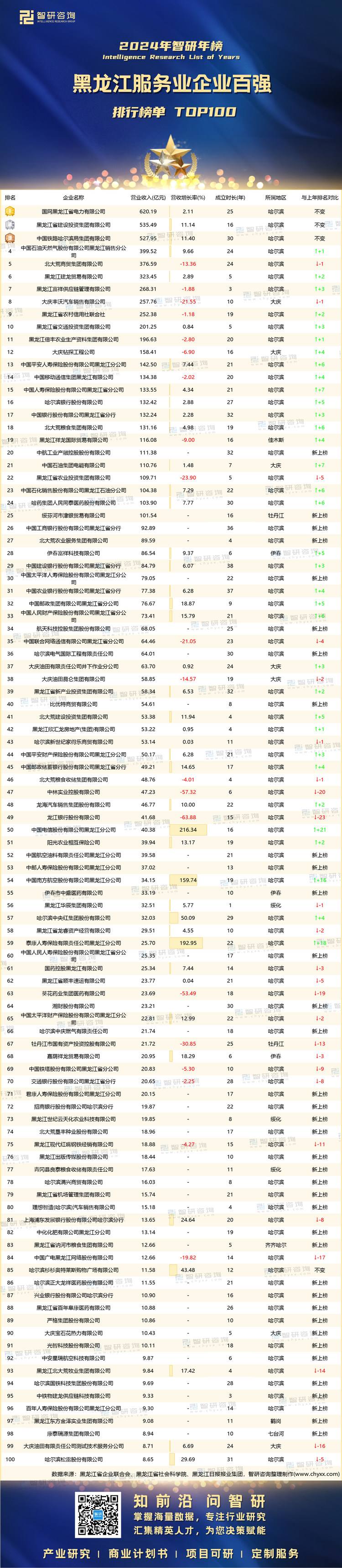 0216：2024黑龙江服务业百强企业-水印有二维码-有网址