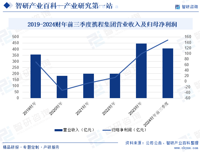 2019-2024財年前三季度攜程集團營業(yè)收入及歸母凈利潤