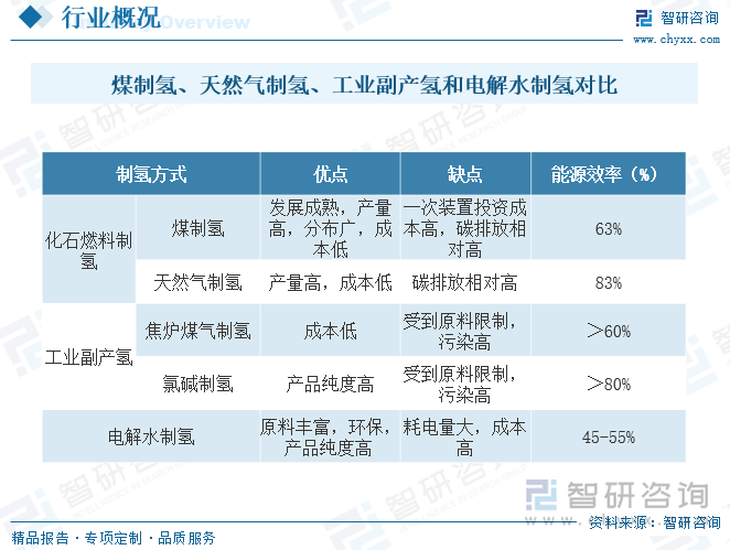 氢能作为一种高热值、零污染的能源，对于促进全球经济脱碳，特别是在工业和交通领域将发挥不可或缺的替代作用。目前，制氢工艺主要包括煤制氢、天然气制氢、工业副产氢和电解水制氢四种，其中，天然气制氢是目前世界上最主流的制氢方式，但在我国，受能源结构等因素影响，煤制气仍是主要的制氢方式，电解水制氢受制于高成本因素，工业化较少。