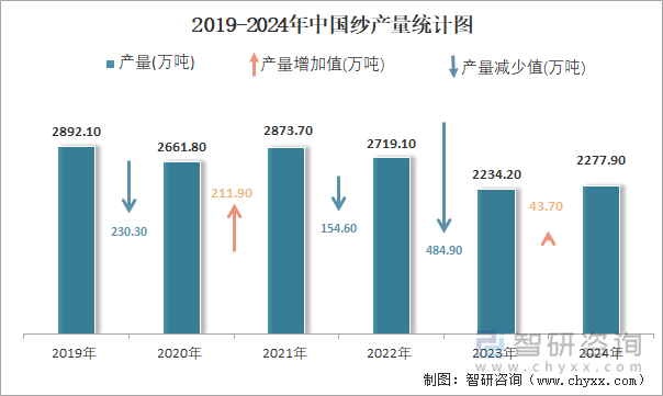 2019-2024年中国纱产量统计图