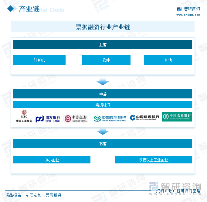 票据融资行业产业链