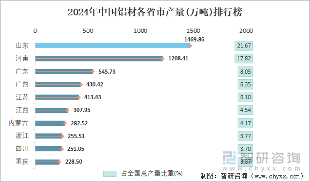 2024年中國鋁材各省市產(chǎn)量排行榜