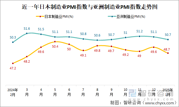 近一年日本制造业PMI指数与亚洲制造业PMI指数走势图