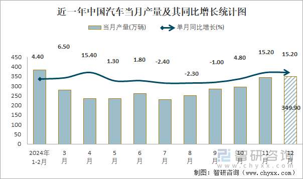 近一年中国汽车当月产量及其同比增长统计图