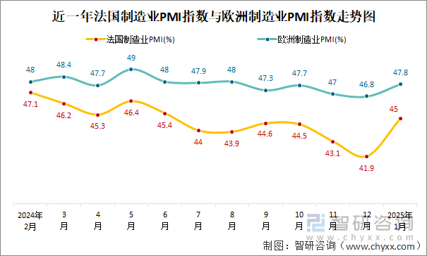 近一年法国制造业PMI指数与欧洲制造业PMI指数走势图