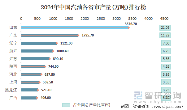 2024年中国汽油各省市产量排行榜