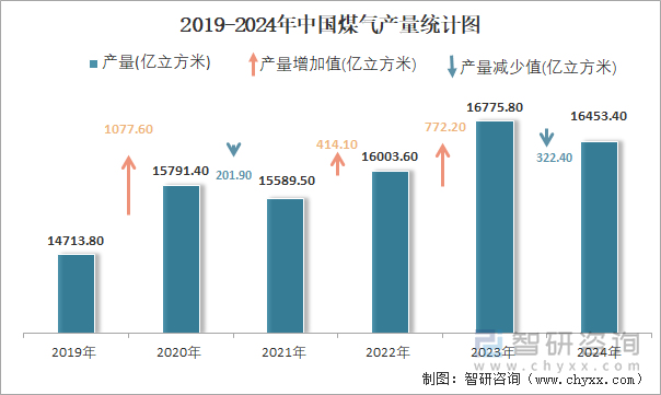 2019-2024年中國煤氣產(chǎn)量統(tǒng)計(jì)圖