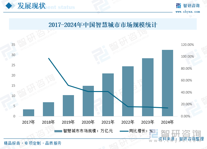 2017-2024年中国智慧城市市场规模统计