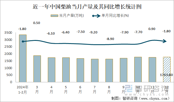 近一年中国柴油当月产量及其同比增长统计图