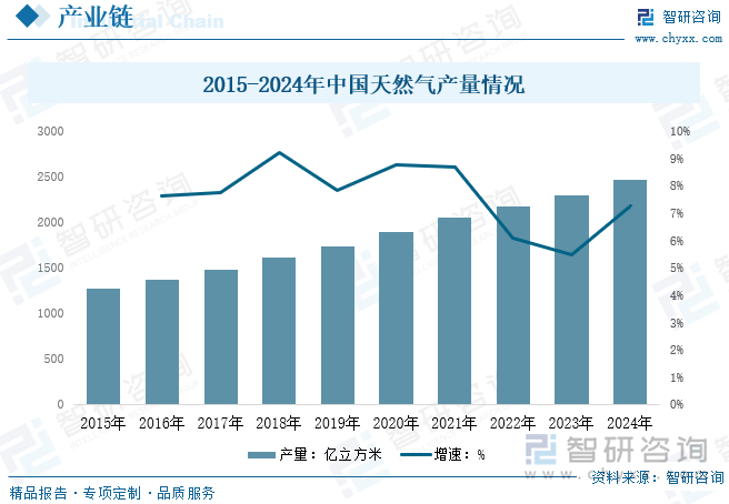 天然气是天然气制氢的主要原材料，我国天然气资源丰富，随着天然气产供储销产业链的完善、天然气开采技术的进步、储量巨大的页岩气等非常规天然气开发成本的不断降低，天然气制氢的技术经济优势越来越明显，将推动天然气制氢产业的发展。数据显示，2024年我国天然气产量为2463.7亿立方米，同比增长7.3%。