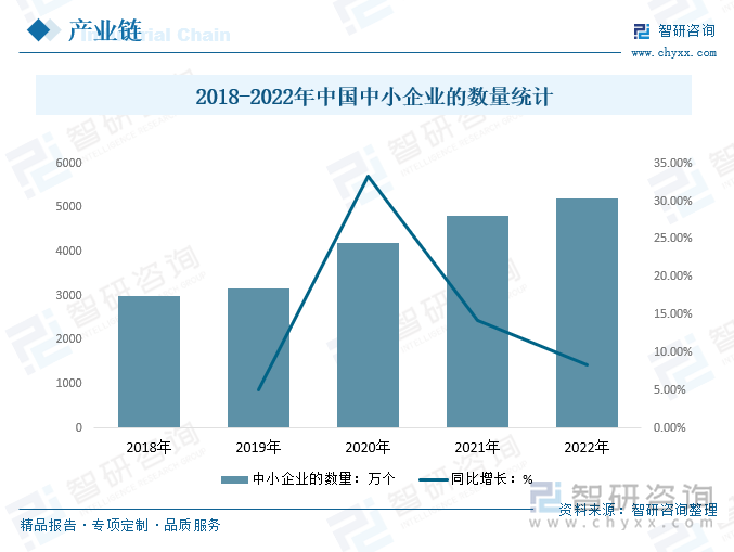 2018-2022年中国中小企业的数量统计