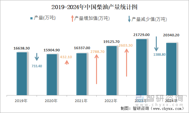 2019-2024年中国柴油产量统计图