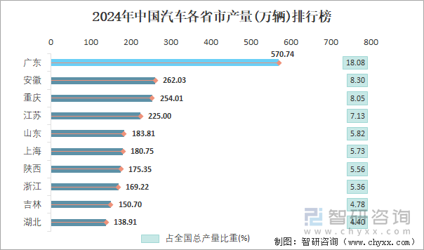 2024年中国汽车各省市产量排行榜