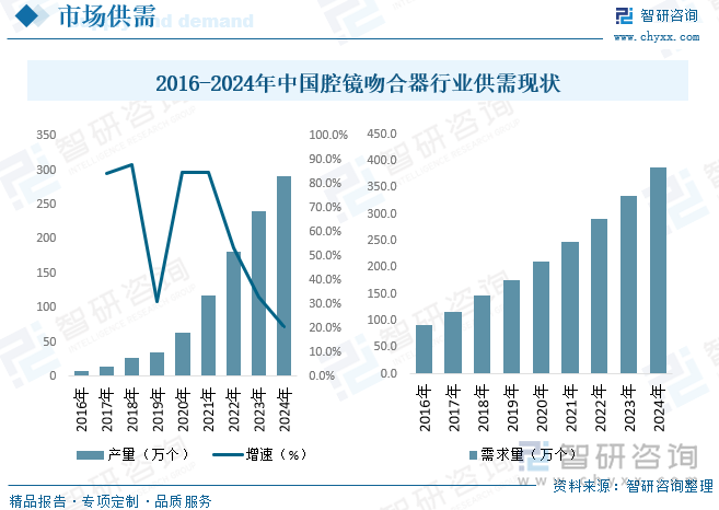 吻合器作为一种医疗耗材，已经应用于众多手术领域，我国吻合器的起步可以追溯到20世纪80年代初，由于国内当时缺乏先进的医疗设备和技术，很多手术需要依靠外国进口的医疗器械、设备、耗材，而吻合器就是其中之一。随着我国医疗技术的不断发展和人们对手术质量的要求越来越高，吻合器的应用也逐渐得到了推广。在腔镜吻合器领域，随着微创外科手术量持续增加，我国腔镜吻合器需求量不断增长，据统计，2024年我国腔镜吻合器产量为290.8万个，需求量为387.4万个。