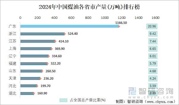 2024年中国煤油各省市产量排行榜