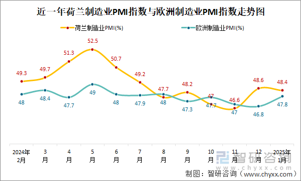 近一年荷兰制造业PMI指数与欧洲制造业PMI指数走势图