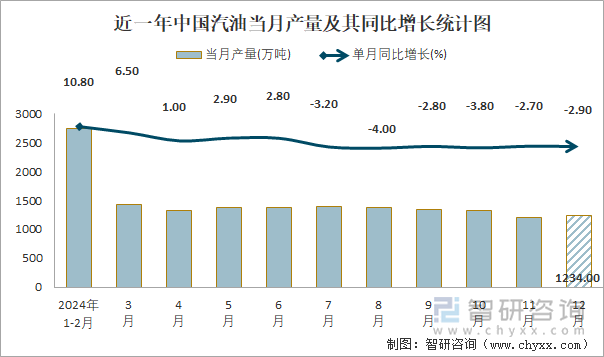 近一年中国汽油当月产量及其同比增长统计图