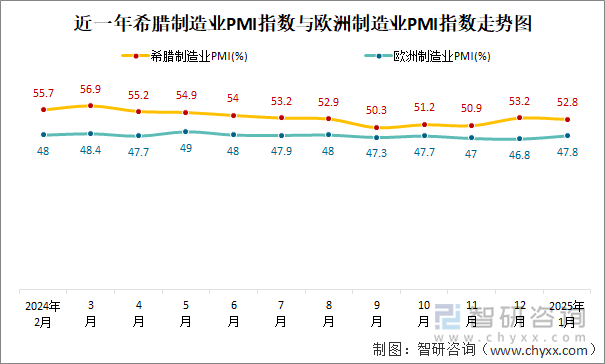 近一年希腊制造业PMI指数与欧洲制造业PMI指数走势图