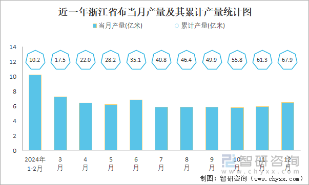 近一年浙江省布当月产量及其累计产量统计图