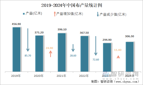 2019-2024年中国布产量统计图