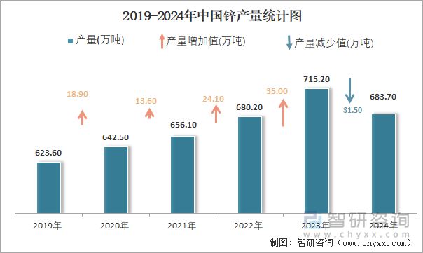 2019-2024年中国锌产量统计图