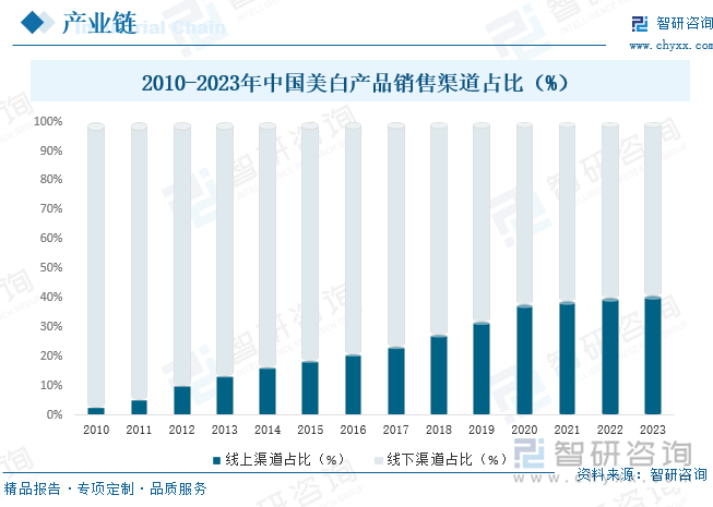 2010-2023年中国美白产品销售渠道占比（%）