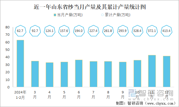 近一年山东省纱当月产量及其累计产量统计图