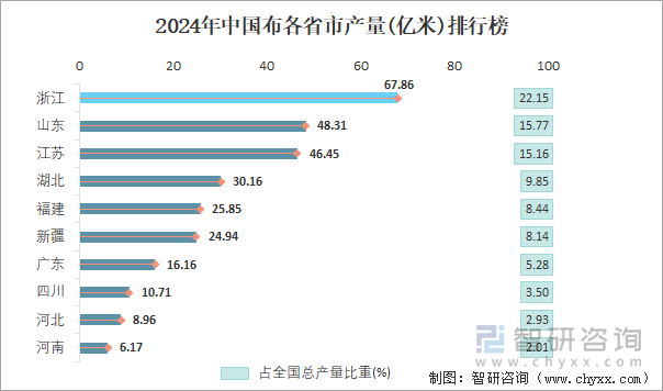 2024年中国布各省市产量排行榜