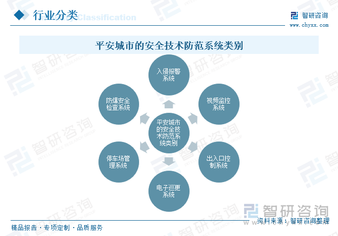 平安城市的安全技术防范系统类别