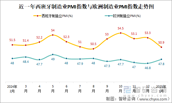 近一年西班牙制造业PMI指数与欧洲制造业PMI指数走势图