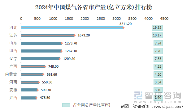 2024年中國煤氣各省市產(chǎn)量排行榜