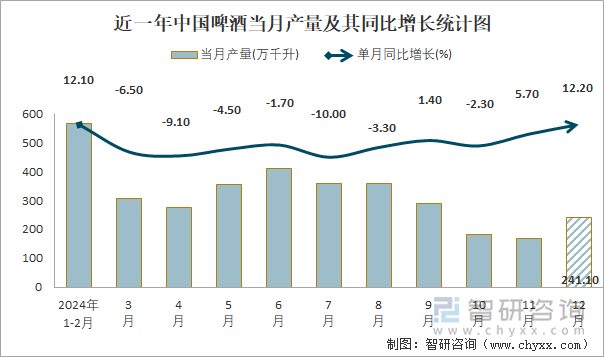 近一年中国啤酒当月产量及其同比增长统计图