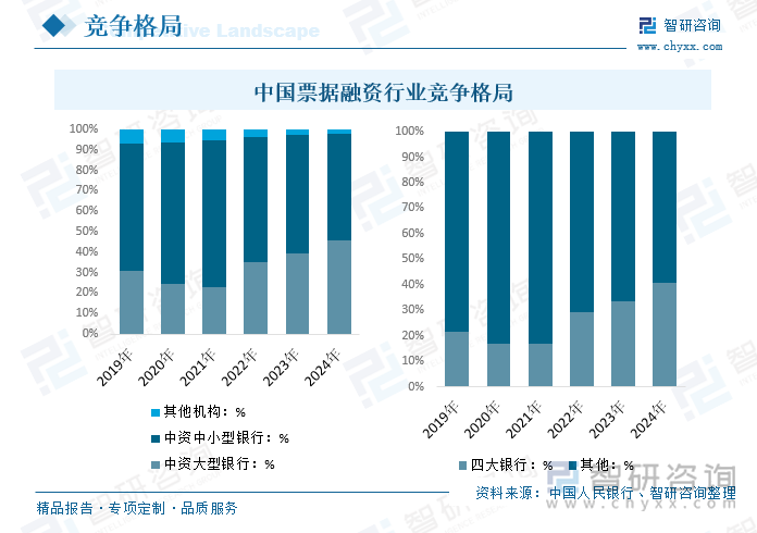 中国票据融资行业竞争格局