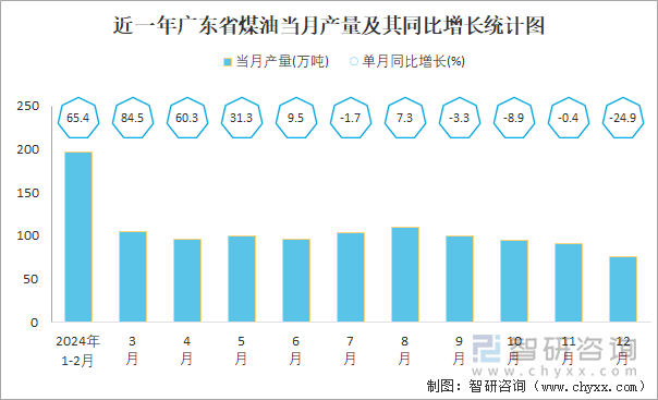 近一年广东省煤油当月产量及其同比增长统计图