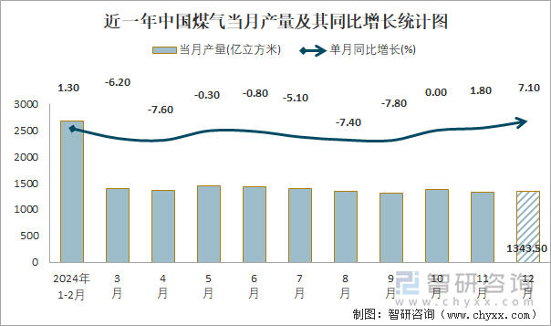 近一年中國煤氣當(dāng)月產(chǎn)量及其同比增長統(tǒng)計(jì)圖