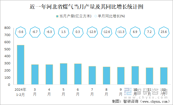 近一年河北省煤氣當(dāng)月產(chǎn)量及其同比增長統(tǒng)計(jì)圖