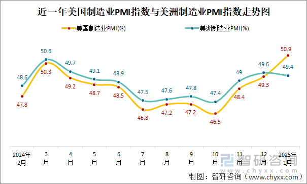 近一年美国制造业PMI指数与美洲制造业PMI指数走势图