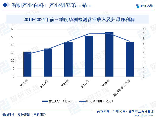 2019-2024年前三季度華測檢測營業(yè)收入及歸母凈利潤