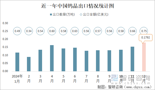 近一年中国钨品出口情况统计图