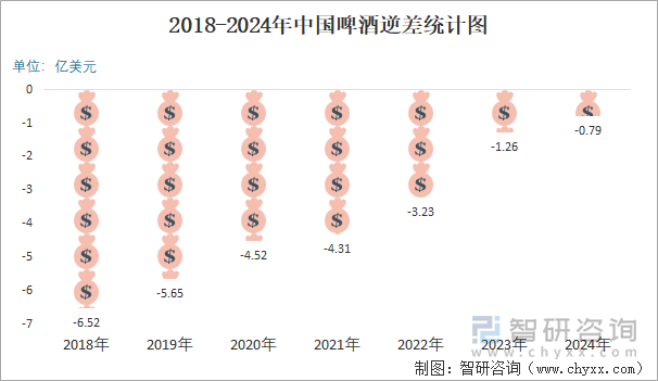 2018-2024年中國(guó)啤酒逆差統(tǒng)計(jì)圖