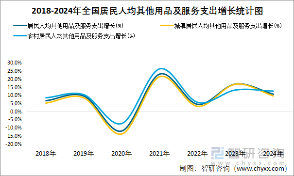 2018-2024年全国居民人均其他用品及服务支出增长统计图