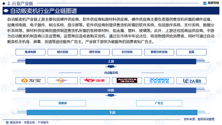 自动贩卖机产业链上游主要包括硬件供应商、软件供应商和原材料供应商。硬件供应商主要负责提供售货机所需的硬件设备，如集成电路、电子器件、制冷系统、显示屏等。软件供应商则提供售货机所需的软件系统，包括操作系统、支付系统、数据分析系统等。原材料供应商则提供制造售货机所需的各种原材料，如金属、塑料、玻璃等。此外，上游还包括商品供应商。中游为自动贩卖机制造商以及运营商。制造商负责将上游供应商提供的硬件、软件和原材料整合成一台完整的贩卖机。运营商自造或者购买货机，通过在市场中布设点位，将货物提供给消费者。同时可通过自动贩卖机全机身、屏幕、货道等途径服务广告主。产业链下游则为被服务的消费者和广告主。