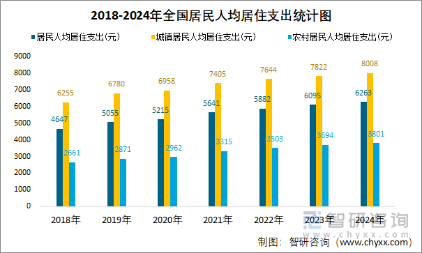 2018-2024年全国居民人均居住支出统计图