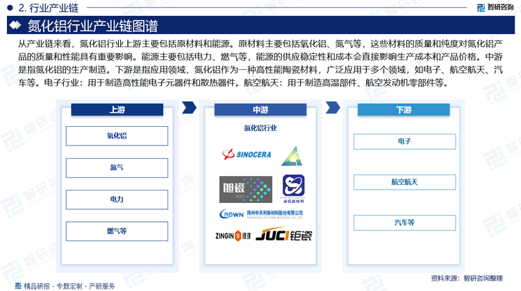 从产业链来看，氮化铝行业上游主要包括原材料和能源。原材料主要包括氧化铝、氮气等，这些材料的质量和纯度对氮化铝产品的质量和性能具有重要影响。能源主要包括电力、燃气等，能源的供应稳定性和成本会直接影响生产成本和产品价格。中游是指氮化铝的生产制造。下游是指应用领域，氮化铝作为一种高性能陶瓷材料，广泛应用于多个领域，如电子、航空航天、汽车等。电子行业：用于制造高性能电子元器件和散热器件。航空航天：用于制造高温部件、航空发动机零部件等。