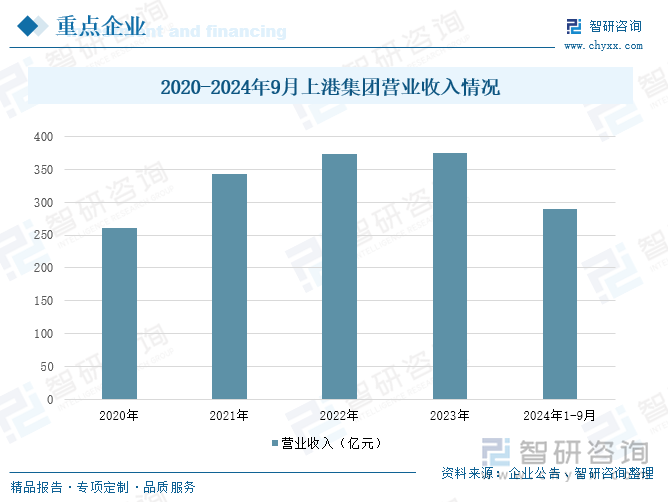 2020-2024年9月上港集团营业收入情况