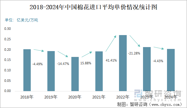 2018-2024年中国棉花进口平均单价情况统计图