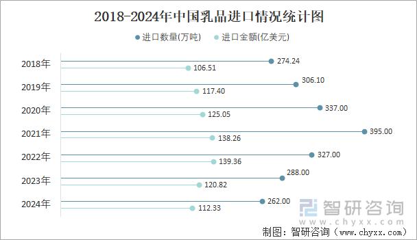 2018-2024年中国乳品进口情况统计图