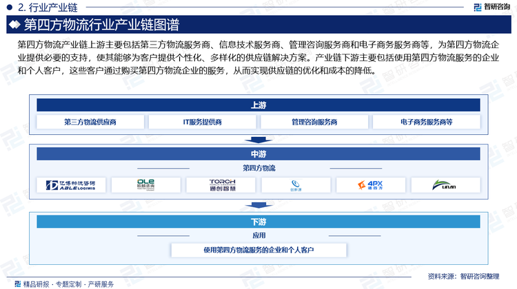 第四方物流产业链上游主要包括第三方物流服务商、信息技术服务商、管理咨询服务商和电子商务服务商等，为第四方物流企业提供必要的支持，使其能够为客户提供个性化、多样化的供应链解决方案。产业链下游主要包括使用第四方物流服务的企业和个人客户，这些客户通过购买第四方物流企业的服务，从而实现供应链的优化和成本的降低。