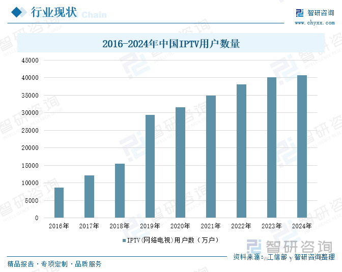 2016-2024年中国IPTV用户数量